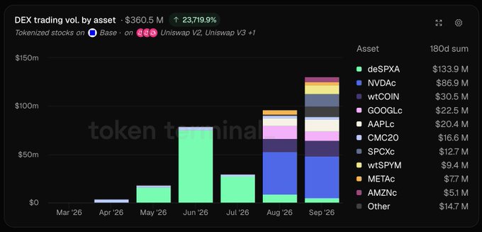 A bar chart titled 'DEX trading vol. by asset' totaling $360.5M, showing tokenized stocks on Base, with a legend listing assets like deSPXA ($133.9M), NVDAc ($86.9M), and AAPLc ($20.4M).