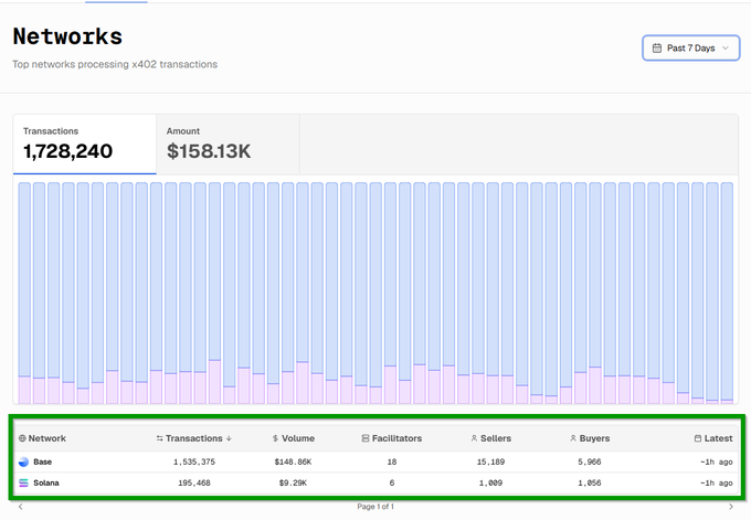 The image displays a "Networks" dashboard showing top networks processing x402 transactions over the past 7 days, with Base dominating at 1,535,375 transactions ($148.86K volume) compared to Solana's 195,468 transactions ($9.29K), as highlighted in the green box. This supports the post's claim that Base captured nearly 9 out of 10 x402 transactions between the two networks this week.