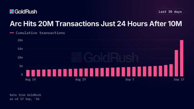 A GoldRush chart titled 'Arc Hits 20M Transactions Just 24 Hours After 10M' showing cumulative transactions spiking to 20M on September 17, with data as of 17 Sep, '26.