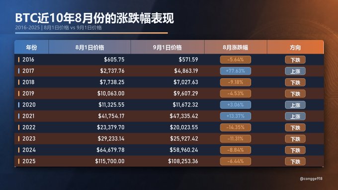 A Chinese-language chart titled 'BTC近10年8月份的涨跌幅表现' shows Bitcoin's August price movements from 2016-2025, comparing August 1st to September 1st prices with percentage changes.