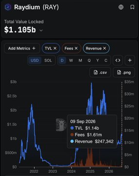 A chart showing Raydium (RAY) cryptocurrency metrics with Total Value Locked of $1.105b, displaying TVL at $1.14b, Fees $1.61m, and Revenue $247,342 for 09 Sep 2026.