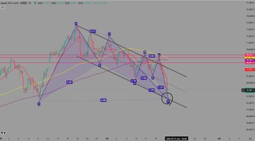 A technical analysis chart showing multiple candlestick patterns, trend lines, and channel formations with numerical annotations (1, 2, 3, 5, 17, 18, 19) marking key price points, displaying complex overlapping trendlines in red, yellow, and black against a gray background—likely representing the Bitcoin/gold divergence analysis referenced in the post.