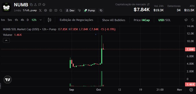 A TradingView chart of the cryptocurrency token "NUMB" with a market cap of $7.84K, showing a significant price spike in early October before declining.