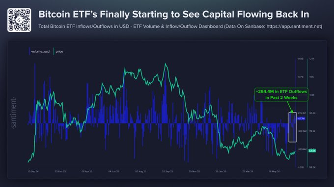 The image, titled "Bitcoin ETF's Finally Starting to See Capital Flowing Back In," displays a Sentiment ETF Volume & Inflow/Outflow Dashboard tracking total Bitcoin ETF inflows/outflows in USD from late September 2024 through mid-October 2024, highlighting a notable $264.4M in ETF outflows over the past two weeks as BTC reclaimed $64K. The accompanying post, however, notes a flip to positive momentum, framing this recent outflow period as the turning point before capital began trickling back into Bitcoin ETFs after a prolonged stretch of outflows in May and June.