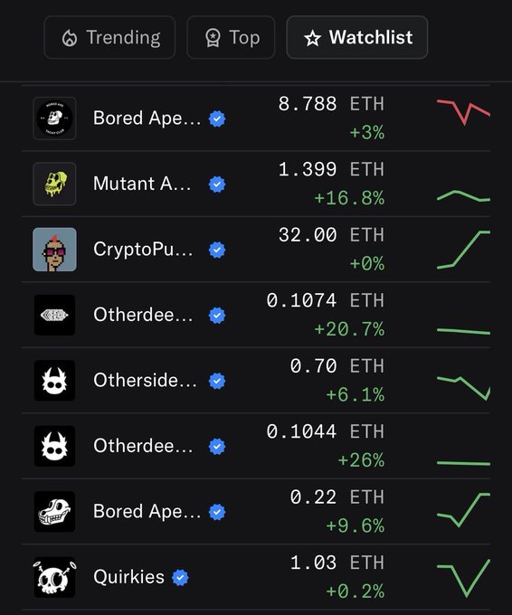 A cryptocurrency/NFT marketplace interface displaying Trending, Top, and Watchlist tabs, showing NFT collections like Bored Ape, Mutant Ape, CryptoPunks, Otherdeed, Otherside, and Quirkies with their ETH prices and percentage changes alongside trend graphs.