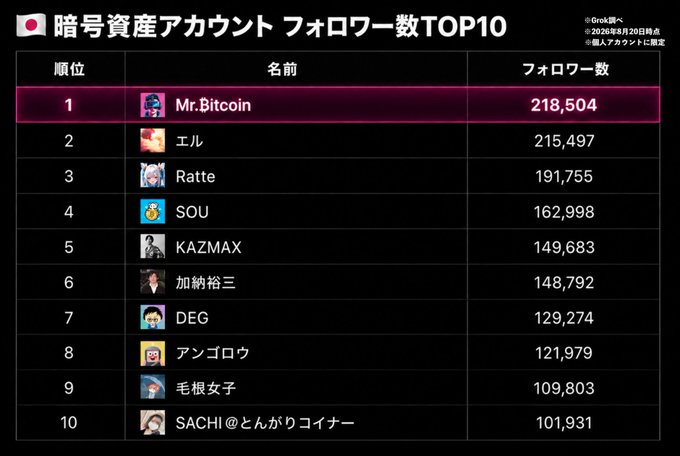 A Japanese-language ranking chart titled "暗号資産アカウント フォロワー数TOP10" (Crypto Asset Accounts Top 10 Followers) as of August 20, 2026, shows Mr. Bitcoin (@Mr ₿itcoin) in 1st place with 218,504 followers, followed by エル (215,497) and Ratte (191,755). The image celebrates Mr. Bitcoin's top ranking, aligning with the post praising him as Japan's leading crypto influencer.