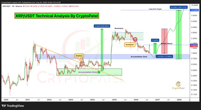 XRP/USDT technical analysis chart by CryptoPatel on the weekly timeframe, showing historical price action, accumulation zones, breakouts, and a long-term target near $13.13 with projections extending to 2028.