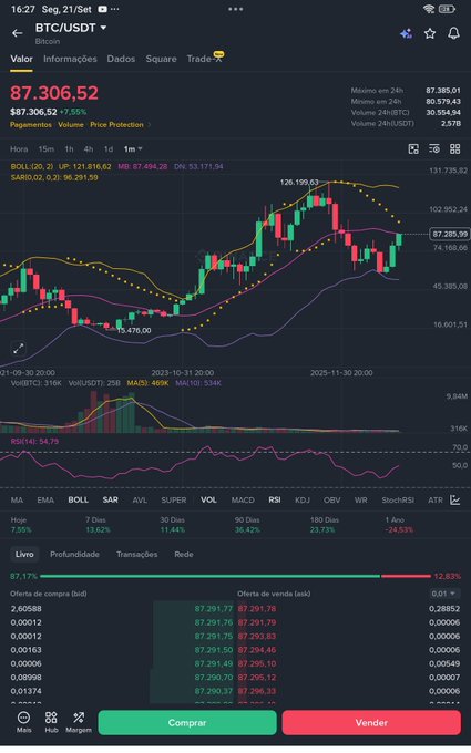 A TradingView mobile chart displays Bitcoin (BTC/USDT) priced at $87,306.52 with technical indicators including Bollinger Bands and RSI.