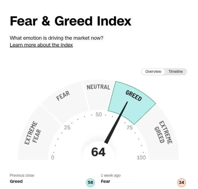 A CNN Fear & Greed Index gauge showing a score of 64, falling within the "Greed" zone, with previous close at 58 and 1 week ago at 34 (Fear), illustrating the recent sentiment shift that supports the claim the greed is still building toward higher levels.
