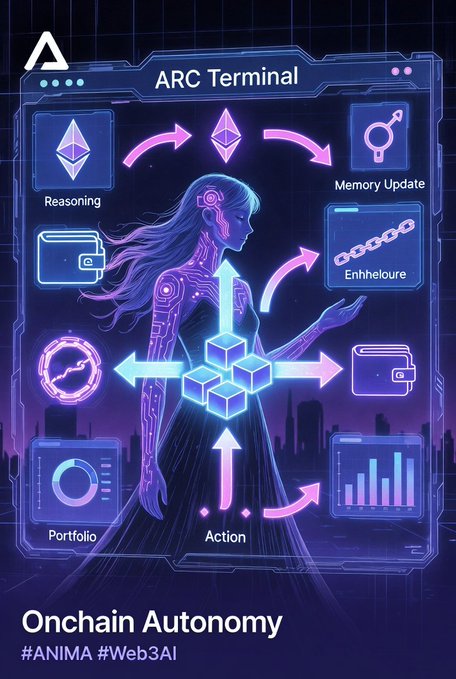 The image features a poster for an anime series called "Onchain Autonomy" by The ARCTERMINAL. The poster showcases a woman with long hair standing against a city skyline backdrop, symbolizing the fusion of technology and human interaction in the digital age. The poster also includes various elements related to the anime's theme, such as a character named @TheARCTERMINAL, an animated cityscape, and a list of suggestions for the viewer to consider when exploring the concept of onchain autonomy.
