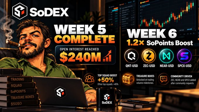 SoDEX promotional graphic celebrating Week 5 completion with $240M Open Interest reached, and announcing Week 6 with a 1.2× SoPoints Boost on trading pairs QNT-USD, ZEC-USD, NEAR-USD, and SPCX-USD, along with a +50% Top Squad Boost. The image visualizes the milestone metrics and community-driven changes mentioned in the post, including the addition of new perpetual trading pairs based on user feedback.
