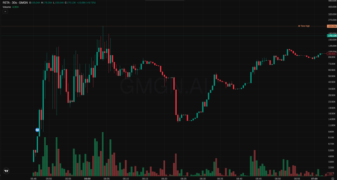 A candlestick chart of RETA (GMGI.AI) on a 30-minute timeframe, displaying price action and volume bars against a dark background.