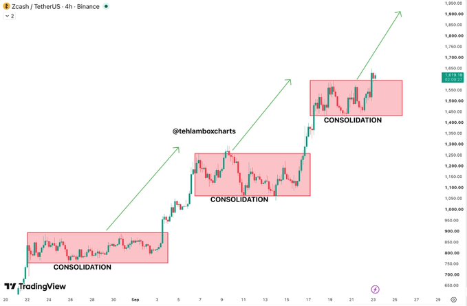 A Zcash/TetherUS 4h Binance TradingView chart annotated by @tehlamboxcharts, showing three "CONSOLIDATION" zones with green arrows indicating an upward price trend toward $1,900.
