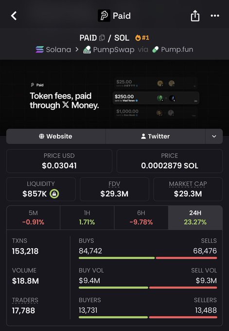 The image displays a cryptocurrency tracking page for the token "$PAID" on the Solana network, showing a current price of $0.03041 USD (0.0002879 SOL) with a 24-hour gain of 23.27%, a market cap of $29.3M, and 17,788 traders, supporting the post's claim about $PAID's significant price movement and trading activity.