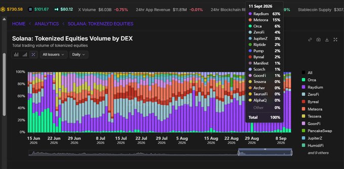 The image displays a stacked bar chart titled "Solana: Tokenized Equities Volume by DEX" tracking daily trading volumes across various decentralized exchanges from June 15 to September 11, 2026, with Raydium (purple) clearly dominating at 63% market share, followed by Orca at 6% and Meteora at 4%—visually confirming the article's claim that Raydium is the leading venue for tokenized stocks on Solana.