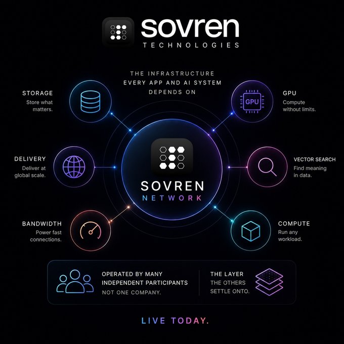 Sovren Technologies infographic describing 'THE INFRASTRUCTURE EVERY APP AND AI SYSTEM DEPENDS ON' with features including Storage, Delivery, GPU, Vector Search, and Compute, labeled 'LIVE TODAY'.