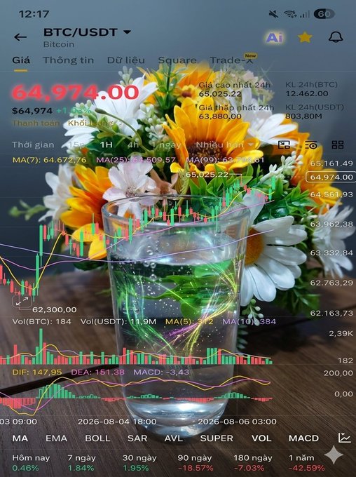 Mobile trading chart for BTC/USDT showing a price of 64,974.00 overlaid on a photo of a glass vase with sunflowers and daisies, displaying moving averages (MA7, MA25, MA99), volume, DIF/DEA/MACD indicators, and percentage changes across timeframes.