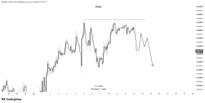 A TradingView candlestick chart for BTCUSDT.P on the Ridaa exchange dated 13/7/2026, showing price action and a hand-drawn arrow indicating a projected downward price movement.