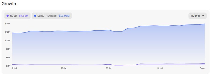 A line chart titled "Growth" displays a 1-month view showing two metrics: ftUSD at $4.62M (purple line, relatively flat around $4-5M) and Lend/TRS/Trade at $13.95M (blue line, steady around $12M with an upward trend to $14M from July 8 to August 7). The chart illustrates Flying Tulip's onchain financial transparency, with both metrics showing modest growth over the month, supporting the post's emphasis on showcasing real-time protocol data.