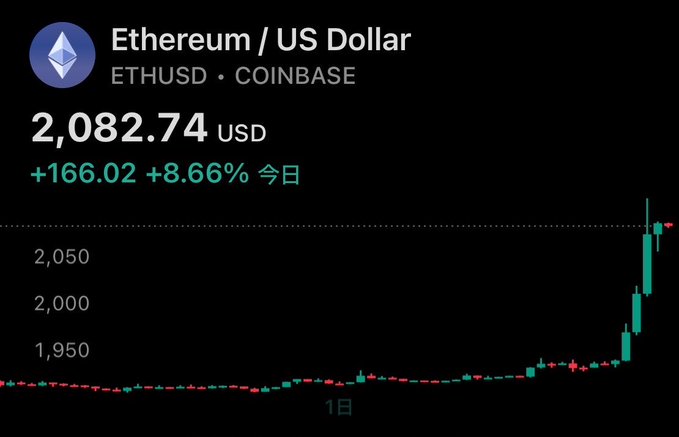 The image shows a Coinbase ETHUSD (Ethereum/US Dollar) chart with the price at $2,082.74, up $166.02 or 8.66% today, displaying a sharp upward spike at the right end. This aligns with the post "イーサリアム いい調子" (Ethereum is doing well), as the chart visually demonstrates Ethereum's strong daily gain of over 8%.