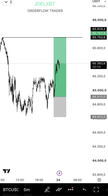 A TradingView chart of BTCUSD shows a successful long scalp entry near $64,910 targeting the $65,757-$65,829 range, illustrating the trader's "6.25R on the week" performance highlighted by the green profit zone on the right side of the screen.