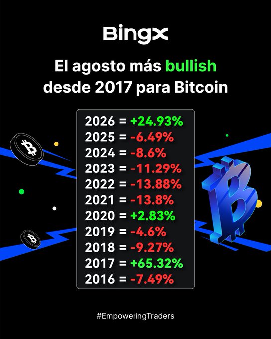 A BingX infographic in Spanish titled "El agosto más bullish desde 2017 para Bitcoin," showing Bitcoin's August performance from 2016-2026, with 2026 at +24.93% (green) and 2017 at +65.32% being the other positive years.