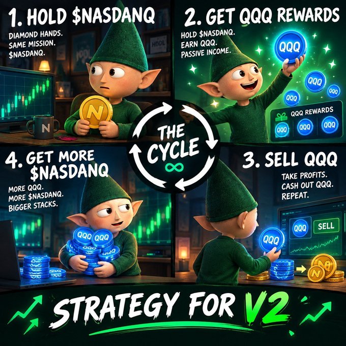 An infographic titled 'Strategy for V2' showing a 4-step investment cycle featuring a cartoon gnome: Hold $NASDANQ, Get QQQ Rewards, Sell QQQ, and Get More $NASDANQ.