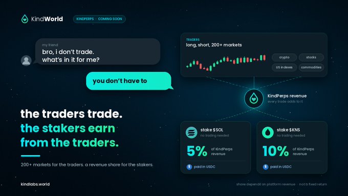 A KindWorld promotional graphic for KindPerps shows that users do not need to trade: staking $SOL earns a 5% share of KindPerps revenue, while staking $KNS earns 10%, paid in USDC. It highlights the “KindPerps” platform, 200+ markets, and the slogan “the traders trade. the stakers earn from the traders.”