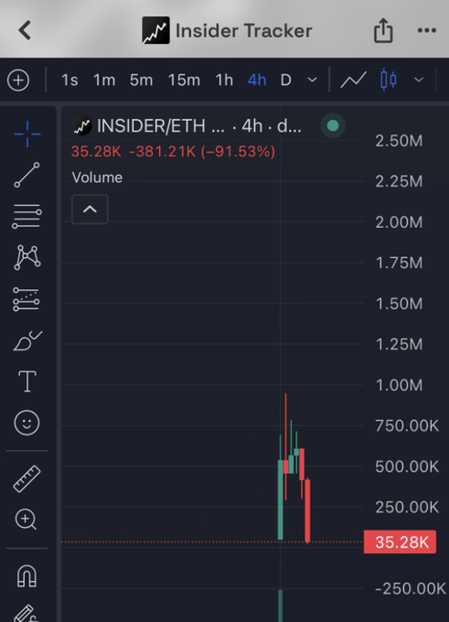 A TradingView chart titled 'Insider Tracker' displays the INSIDER/ETH pair on a 4-hour timeframe, showing a dramatic volume spike and a significant drop of -91.53% (-381.21K).