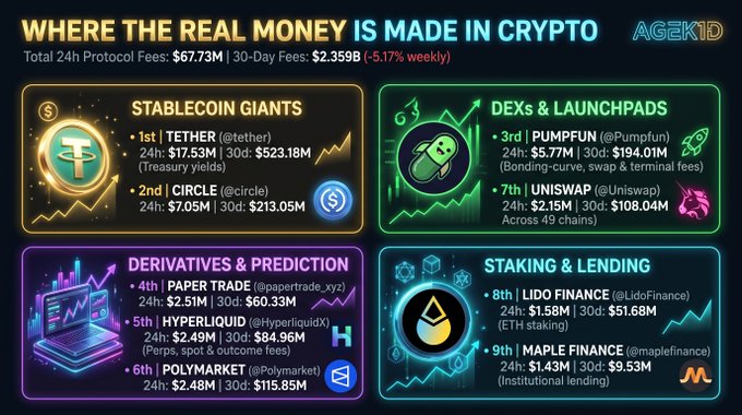 An infographic titled 'WHERE THE REAL MONEY IS MADE IN CRYPTO' by AGEK1D displays total 24h protocol fees of $67.73M and ranks top crypto projects by category, including Tether, Circle, Pumpfun, Uniswap, Paper Trade, Hyperliquid, Polymarket, Lido Finance, and Maple Finance.