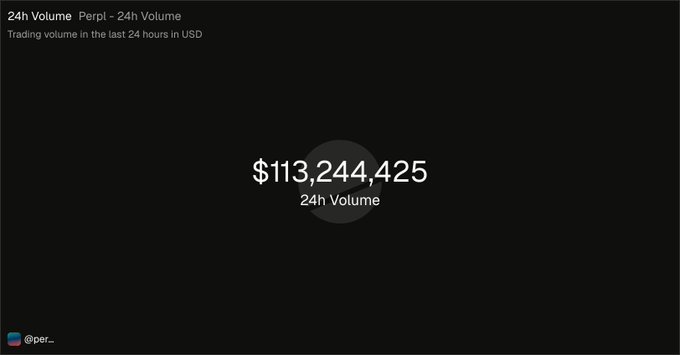 A dark screen displaying '24h Volume Perp1 - 24h Volume' with the figure '$113,244,425 24h Volume' centered, and the handle '@per...' at the bottom.