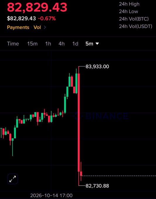 A Binance BTC/USDT 5-minute candlestick chart shows Bitcoin at $82,829.43 (-0.67%), with a sharp red candle plunging from a high of $83,933.00 to a low of $82,730.88, illustrating the volatile price action the post references as whales potentially positioning for a short squeeze amid heavy institutional inflows.