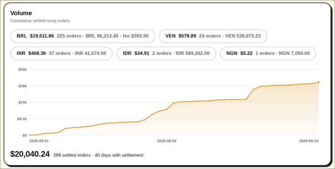 A volume dashboard showing cumulative settled ramp orders across multiple currencies (BRL, VEN, INR, IDR, NGN) with a line chart tracking growth from August to September 2026, totaling $20,040.24 across 289 settled orders.