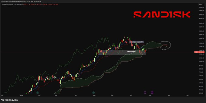 The image is a crypto/stocks-labeled TradingView chart of SanDisk ($SNDK) showing weekly candlesticks between roughly $380–$1,700 from mid-2024 to late-2026, with a circled highlight near $1,165 labeled "key support," illustrating the post's point that after a sharp peak $SNDK is now testing support and may bounce but faces elevated fear preventing a quick return to its prior highs.
