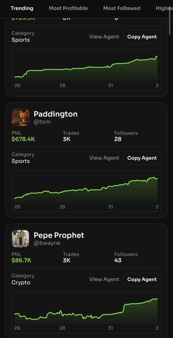 A screenshot of a Polymarket leaderboard under the "Trending" tab displays top trading agents, including an unnamed Sports agent, "Paddington" (@tom) with $678.4K PNL and 3K trades, and "Pepe Prophet" (@bwayne) with $86.7K PNL and 3K trades, each with upward-trending performance graphs. The image illustrates the post's point about highly profitable sports traders on the platform, showing agents users can copy to replicate similar trading success.