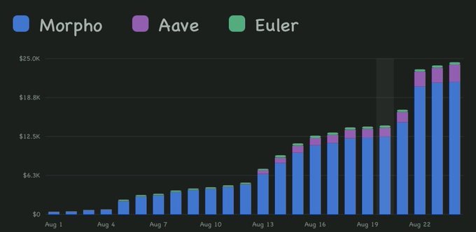 A bar chart showing growth comparisons between Morpho (blue), Aave (purple), and Euler (green) platforms from August 1-23, with Morpho showing the most significant growth reaching above $18.8K.