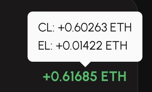 The image displays a breakdown of Ethereum staking rewards, showing a Consensus Layer (CL) reward of +0.60263 ETH and an Execution Layer (EL) reward of +0.01422 ETH, totaling +0.61685 ETH. This visually supports the post's claim of earning approximately 0.62 ETH in staking rewards over six months, highlighting Ethereum's ability to generate passive income through staking.