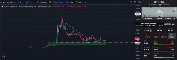 A cryptocurrency trading chart for "KET/SOL" on PumpSwap via dexscreener, showing price action and a sidebar with fully diluted valuation details.