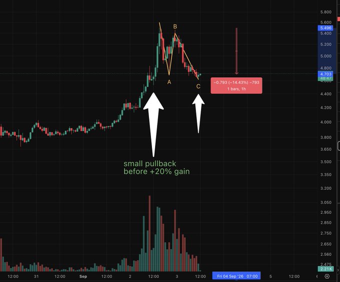 A cryptocurrency price chart showing candlesticks with annotations including 'small pullback before +20% gain' and labels A, B, C indicating a -0.793 (-14.43%) drop.