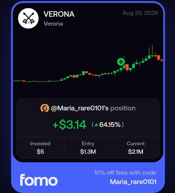 A Fomo app screenshot showing @Maria_rare0101's position on VERONA with a +$3.14 (64.15%) gain, invested $5 with a current value of $2.1M, plus a 10% off promo code 'Maria_rare0101'.