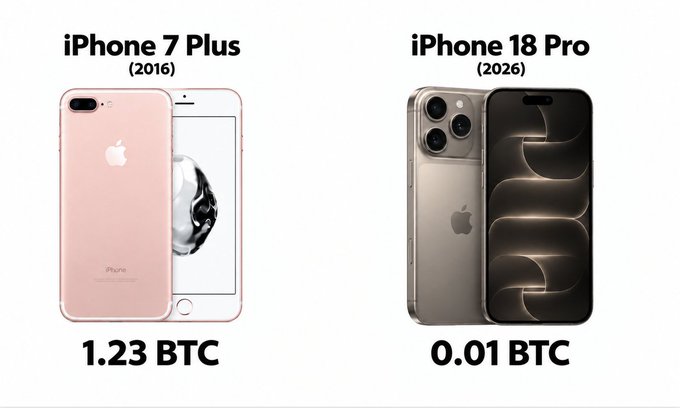 A comparison graphic showing an "iPhone 7 Plus (2016)" priced at "1.23 BTC" next to an "iPhone 18 Pro (2026)" priced at "0.01 BTC".