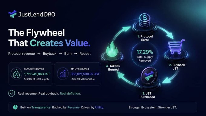 A promotional graphic for JustLend DAO titled 'The Flywheel That Creates Value' explains their tokenomics cycle: Protocol Earns, JST Buyback, JST Purchased, Tokens Burned, noting 17.29% total supply removed with ~$34.59 Million value burned.