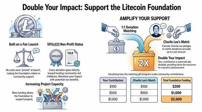 This is an infographic titled "Double Your Impact: Support the Litecoin Foundation," highlighting the Foundation's fair launch, 501(c)(3) non-profit status, and a 1:1 donation matching program by founder Charlie Lee, with examples showing how contributions of $100, $500, and $1,000 are doubled to fund Litecoin's advancement.