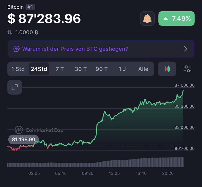 The image shows a CoinMarketCap chart of Bitcoin (#1) priced at $87,283.96, up 7.49% over 24 hours, with a strong upward trend climbing from $81,198.90 to $87,600.00. This visually supports the post's bullish sentiment toward #BTC, highlighting the intense momentum the author describes.