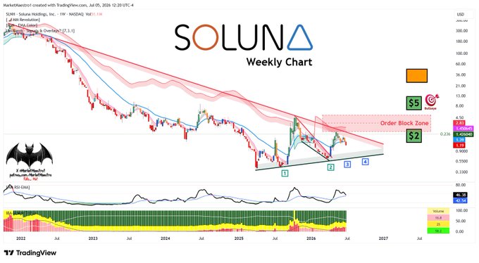 A weekly candlestick chart of Soluna Holdings (SLNH) on TradingView shows price rejecting from a bearish order block zone near $2.56, with Elliott Wave counts labeled 1-4 suggesting a potential third bottom formation. The accompanying post's observation aligns with the chart, as the price action shows another failed attempt to break above the descending supply zone and red falling wedge resistance.