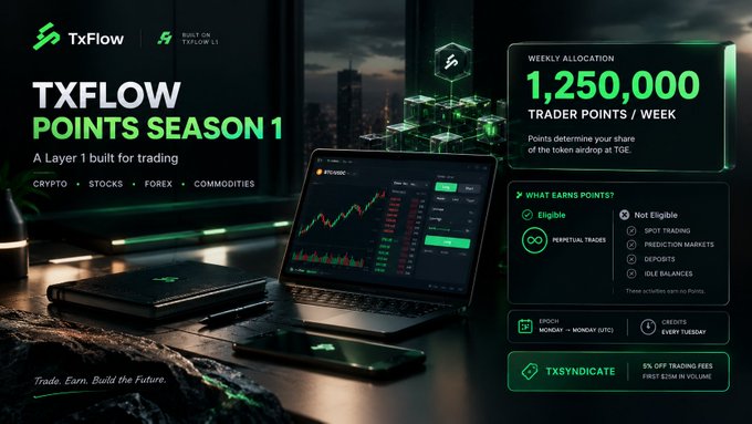 A dark green promotional graphic for “TxFlow Points Season 1” advertises “1,250,000 trader points / week,” trading categories including crypto, stocks, forex, and commodities, plus eligibility details.