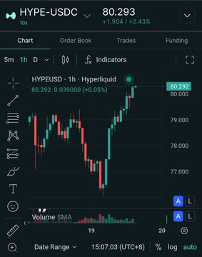 A mobile trading chart showing the 'HYPE-USDC' pair with a current price of 80.293, up 1.904 (+2.43%), featuring candlestick patterns and a volume SMA indicator.