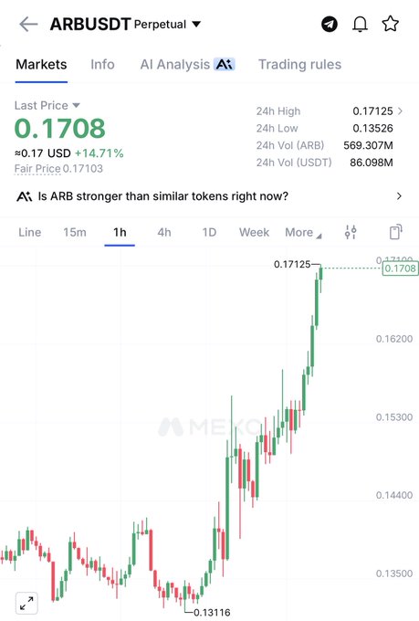 A trading chart for ARB/USDT Perpetual showing a last price of 0.1708 USDT (+14.71%), with a 1-hour candle chart displaying a strong upward trend on MEXC.