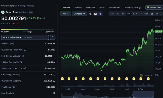 The image shows a cryptocurrency price chart for Pump.fun ($PUMP) trading at $0.002791, up 59.6% (3m), with a market cap of $1.094B, 24-hour trading volume of $617.71M, and a circulating supply of 392.07B tokens.

The chart supports the post's claim by visually depicting $PUMP's strong upward price momentum over the past several months, highlighting the token's surge and significant market activity—context for why a profitable on-chain app like Pump.fun, which conducts buybacks to return value to token holders, deserves attention despite the author's reservations about memecoins.
