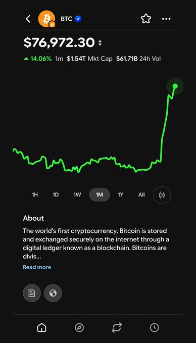 A mobile screenshot shows the Bitcoin (BTC) cryptocurrency page displaying a price of $76,972.30, up 14.06% in the last month with a market cap of $1.54T and 24-hour volume of $61.71B. The green 1-month price chart shows a dramatic upward spike, visually reinforcing the post's excitement about Bitcoin with a sharp rally.